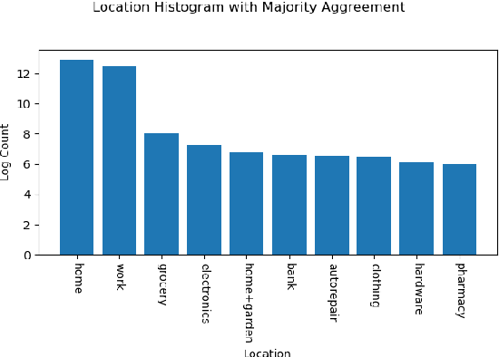 Figure 3 for MS-LaTTE: A Dataset of Where and When To-do Tasks are Completed
