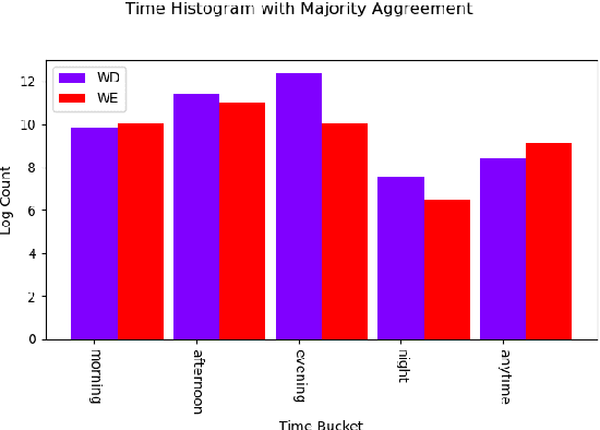 Figure 2 for MS-LaTTE: A Dataset of Where and When To-do Tasks are Completed