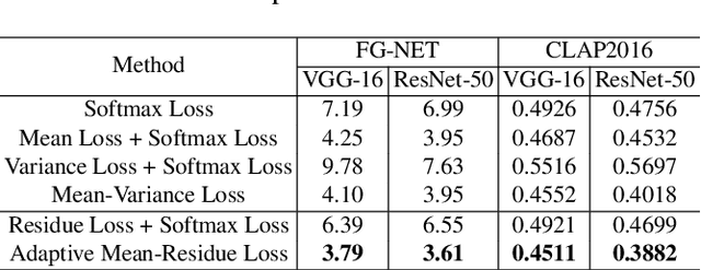 Figure 2 for Adaptive Mean-Residue Loss for Robust Facial Age Estimation