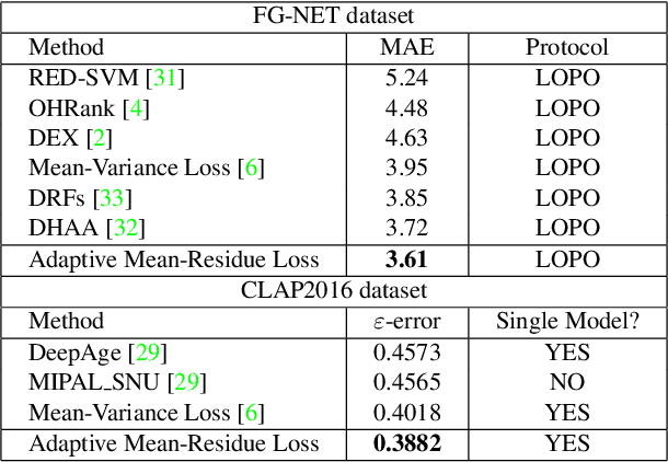 Figure 4 for Adaptive Mean-Residue Loss for Robust Facial Age Estimation