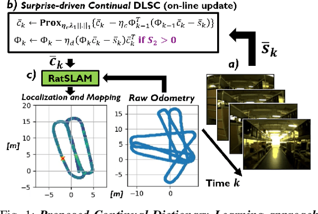 Figure 1 for Learning to SLAM on the Fly in Unknown Environments: A Continual Learning Approach for Drones in Visually Ambiguous Scenes