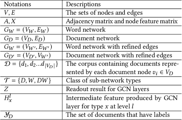 Figure 1 for BiTe-GCN: A New GCN Architecture via BidirectionalConvolution of Topology and Features on Text-Rich Networks
