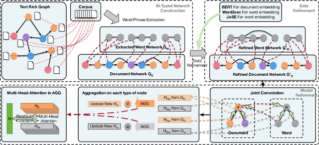 Figure 2 for BiTe-GCN: A New GCN Architecture via BidirectionalConvolution of Topology and Features on Text-Rich Networks