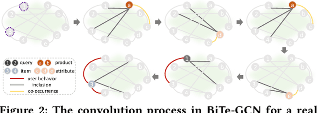 Figure 4 for BiTe-GCN: A New GCN Architecture via BidirectionalConvolution of Topology and Features on Text-Rich Networks