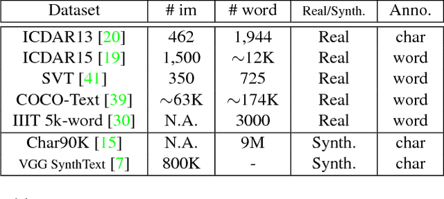 Figure 2 for WordSup: Exploiting Word Annotations for Character based Text Detection