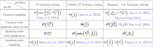 Figure 1 for Distributional property testing in a quantum world