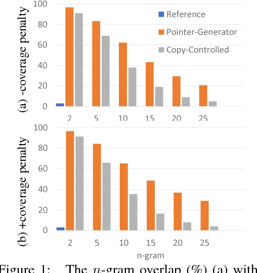 Figure 1 for Controlling Decoding for More Abstractive Summaries with Copy-Based Networks