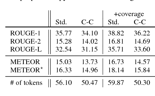Figure 2 for Controlling Decoding for More Abstractive Summaries with Copy-Based Networks