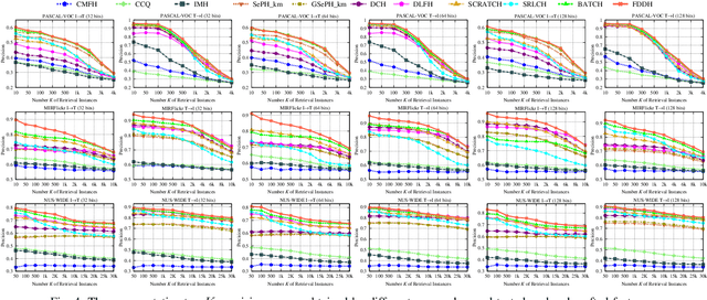 Figure 3 for FDDH: Fast Discriminative Discrete Hashing for Large-Scale Cross-Modal Retrieval