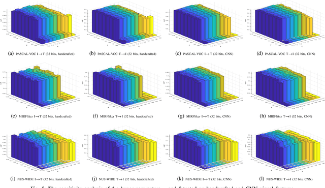 Figure 4 for FDDH: Fast Discriminative Discrete Hashing for Large-Scale Cross-Modal Retrieval