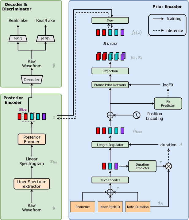 Figure 1 for VISinger: Variational Inference with Adversarial Learning for End-to-End Singing Voice Synthesis