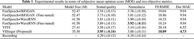 Figure 2 for VISinger: Variational Inference with Adversarial Learning for End-to-End Singing Voice Synthesis