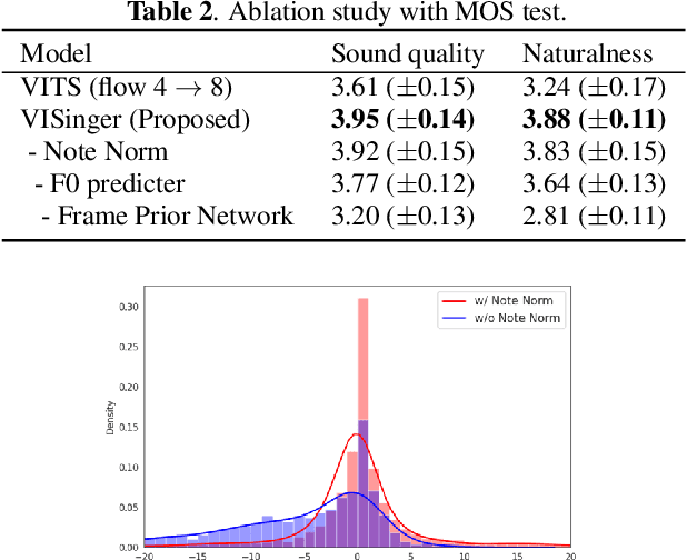 Figure 4 for VISinger: Variational Inference with Adversarial Learning for End-to-End Singing Voice Synthesis