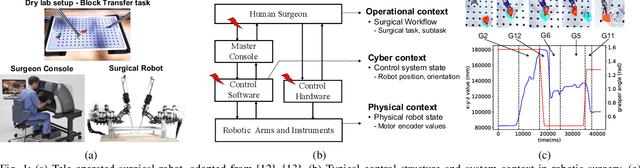 Figure 1 for Real-Time Context-aware Detection of Unsafe Events in Robot-Assisted Surgery