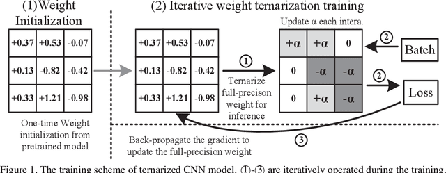 Figure 1 for Optimize Deep Convolutional Neural Network with Ternarized Weights and High Accuracy