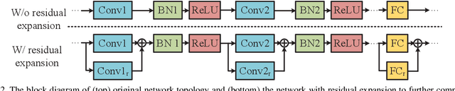 Figure 3 for Optimize Deep Convolutional Neural Network with Ternarized Weights and High Accuracy