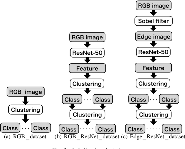 Figure 4 for YuruGAN: Yuru-Chara Mascot Generator Using Generative Adversarial Networks With Clustering Small Dataset
