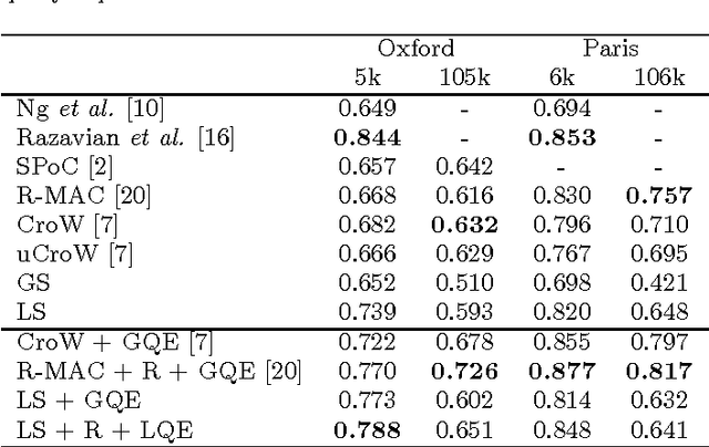 Figure 4 for Bags of Local Convolutional Features for Scalable Instance Search