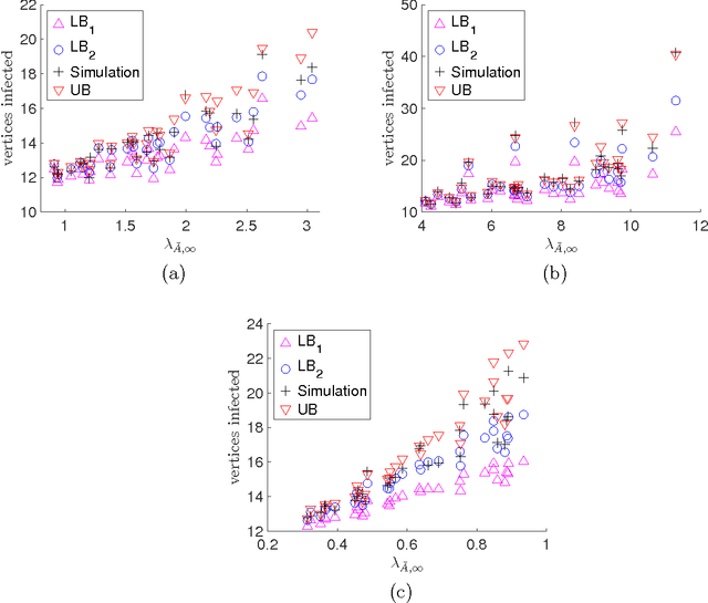Figure 1 for Computationally Efficient Influence Maximization in Stochastic and Adversarial Models: Algorithms and Analysis