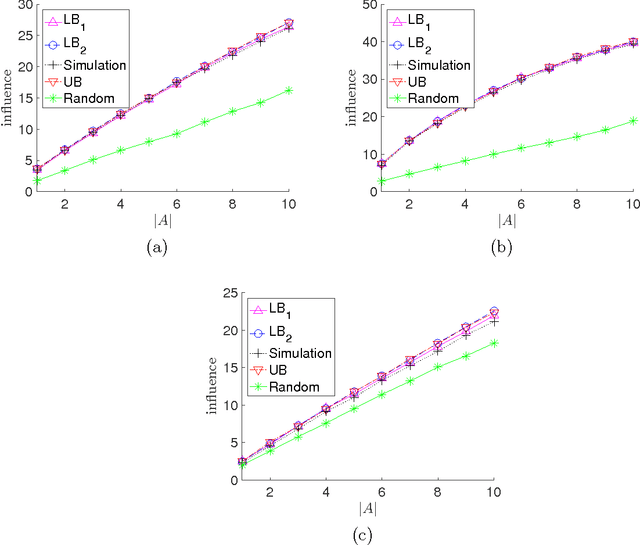 Figure 3 for Computationally Efficient Influence Maximization in Stochastic and Adversarial Models: Algorithms and Analysis