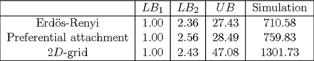 Figure 2 for Computationally Efficient Influence Maximization in Stochastic and Adversarial Models: Algorithms and Analysis