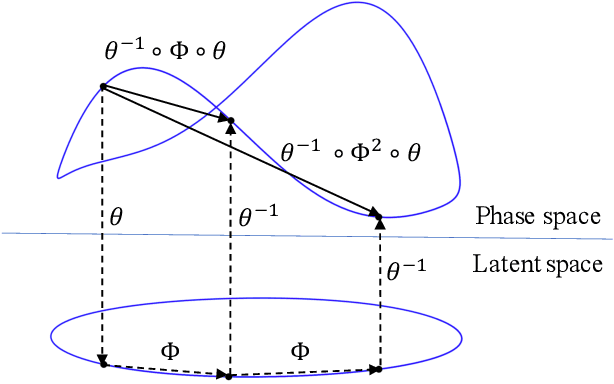 Figure 1 for Learning Poisson systems and trajectories of autonomous systems via Poisson neural networks