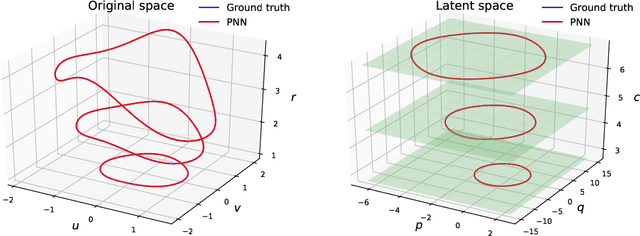 Figure 3 for Learning Poisson systems and trajectories of autonomous systems via Poisson neural networks