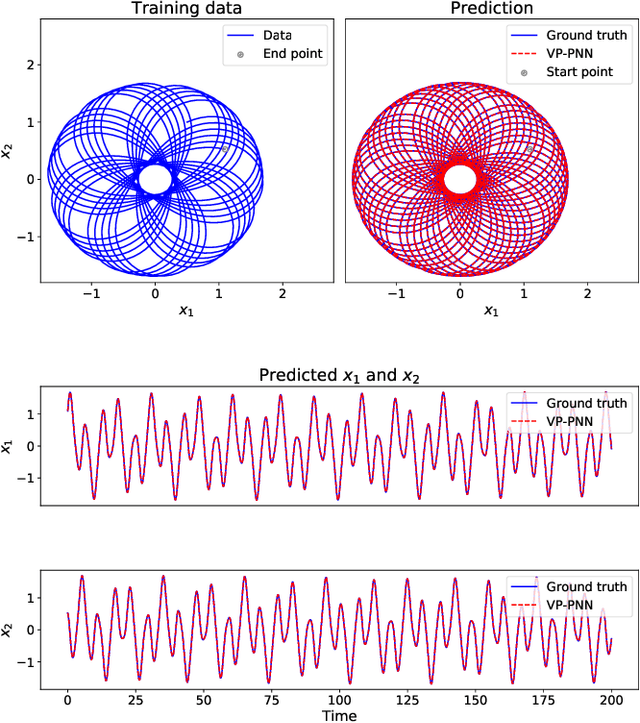 Figure 4 for Learning Poisson systems and trajectories of autonomous systems via Poisson neural networks