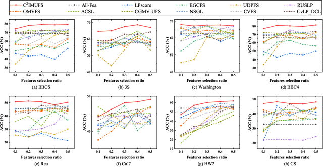 Figure 3 for C$^{2}$IMUFS: Complementary and Consensus Learning-based Incomplete Multi-view Unsupervised Feature Selection