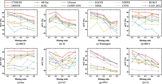 Figure 4 for C$^{2}$IMUFS: Complementary and Consensus Learning-based Incomplete Multi-view Unsupervised Feature Selection