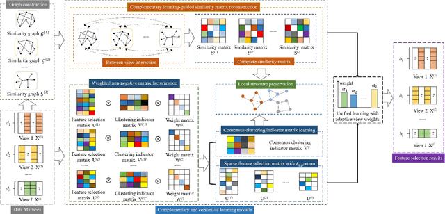 Figure 1 for C$^{2}$IMUFS: Complementary and Consensus Learning-based Incomplete Multi-view Unsupervised Feature Selection