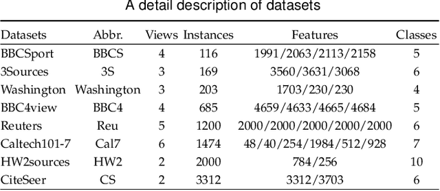 Figure 2 for C$^{2}$IMUFS: Complementary and Consensus Learning-based Incomplete Multi-view Unsupervised Feature Selection