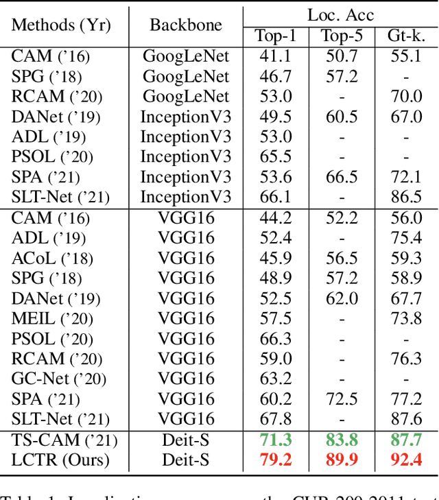 Figure 2 for LCTR: On Awakening the Local Continuity of Transformer for Weakly Supervised Object Localization
