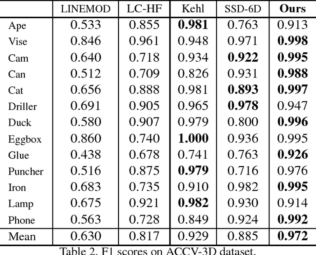 Figure 4 for Real-Time 6D Object Pose Estimation on CPU