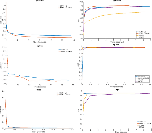 Figure 1 for Variance Reduced Stochastic Proximal Algorithm for AUC Maximization