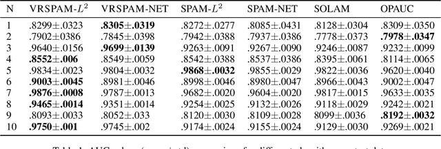 Figure 2 for Variance Reduced Stochastic Proximal Algorithm for AUC Maximization