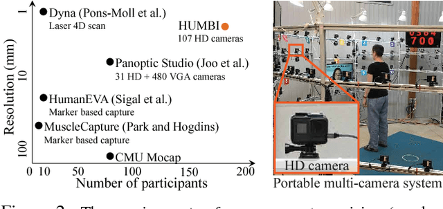 Figure 2 for HUMBI 1.0: HUman Multiview Behavioral Imaging Dataset