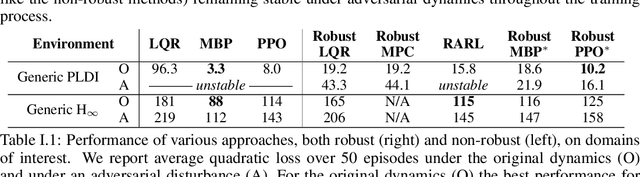 Figure 3 for Enforcing robust control guarantees within neural network policies