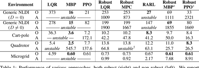 Figure 1 for Enforcing robust control guarantees within neural network policies