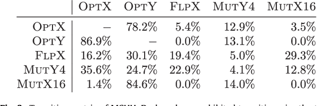 Figure 4 for Markov Chain methods for the bipartite Boolean quadratic programming problem