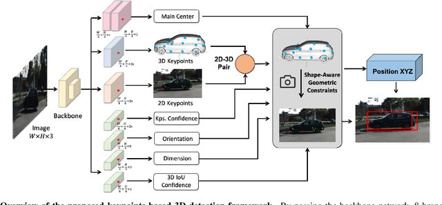 Figure 3 for AutoShape: Real-Time Shape-Aware Monocular 3D Object Detection