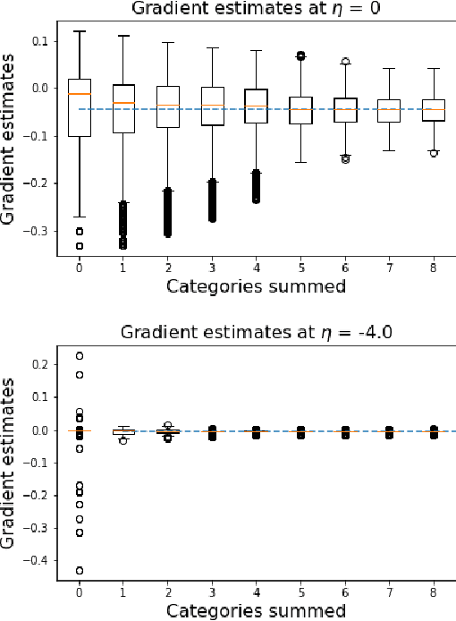 Figure 3 for Rao-Blackwellized Stochastic Gradients for Discrete Distributions