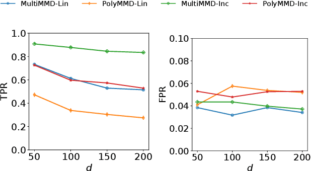 Figure 3 for More Powerful Selective Kernel Tests for Feature Selection