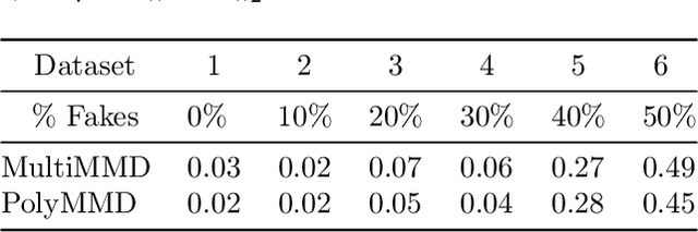 Figure 4 for More Powerful Selective Kernel Tests for Feature Selection