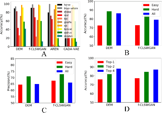Figure 1 for Hardness Sampling for Self-Training Based Transductive Zero-Shot Learning