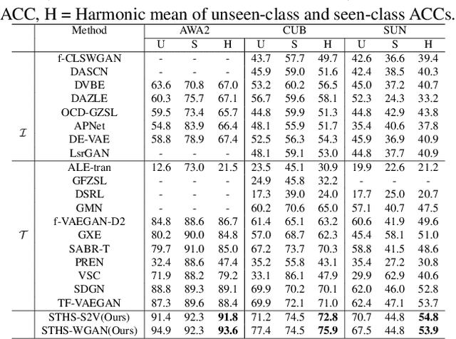 Figure 4 for Hardness Sampling for Self-Training Based Transductive Zero-Shot Learning