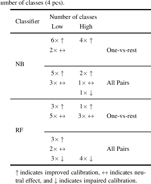 Figure 3 for Better Multi-class Probability Estimates for Small Data Sets
