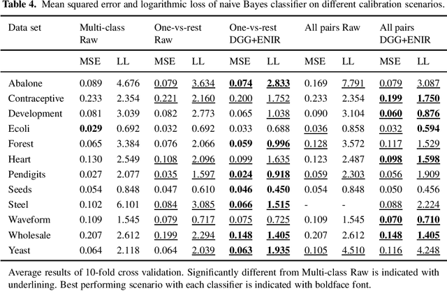 Figure 4 for Better Multi-class Probability Estimates for Small Data Sets
