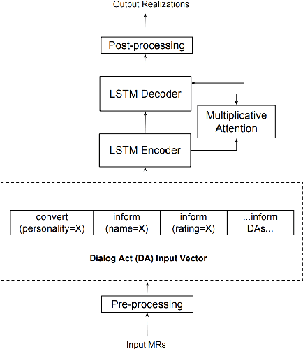 Figure 2 for Neural MultiVoice Models for Expressing Novel Personalities in Dialog