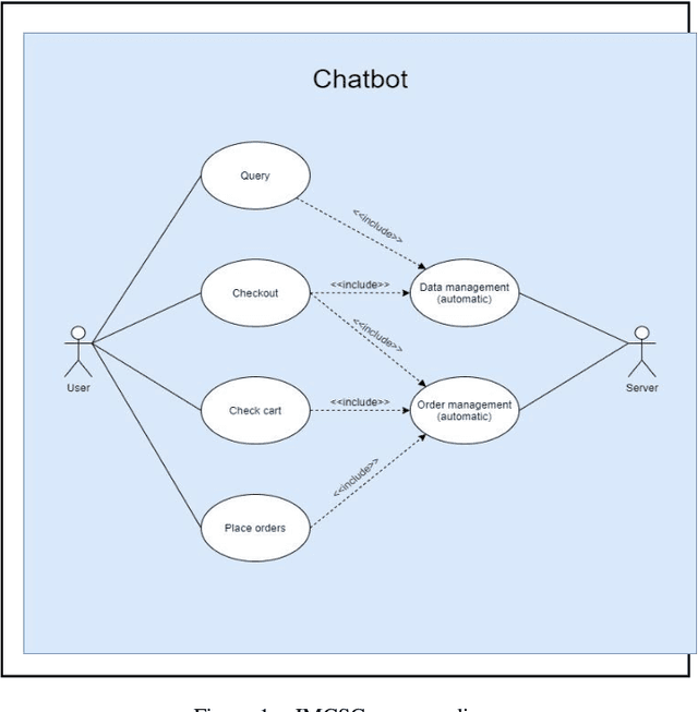 Figure 1 for Intent Matching based Customer Services Chatbot with Natural Language Understanding